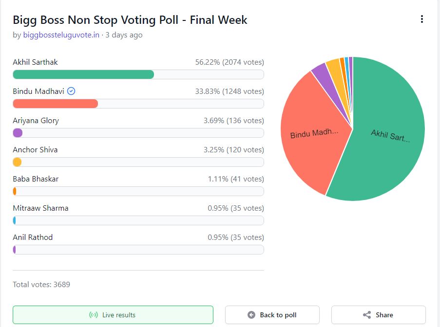 Bigg Boss Non Stop Voting Results